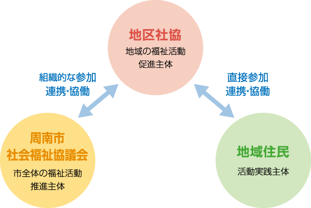 市社協・地区社協・住民の協働による推進体制